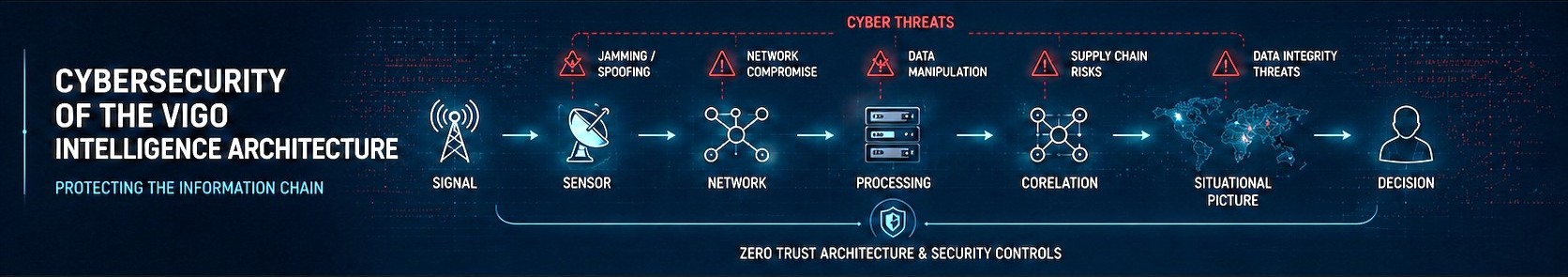 Cybersecurity of the VIGO intelligence architecture and its information chain